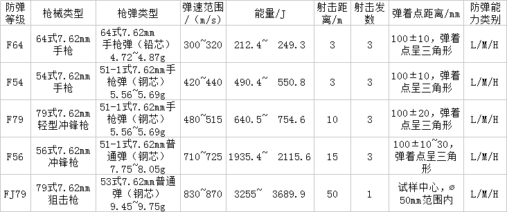 汽車(chē)防彈玻璃等級(jí)