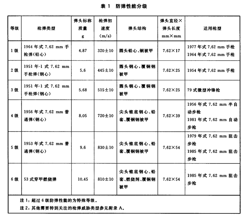 防彈玻璃性能分級