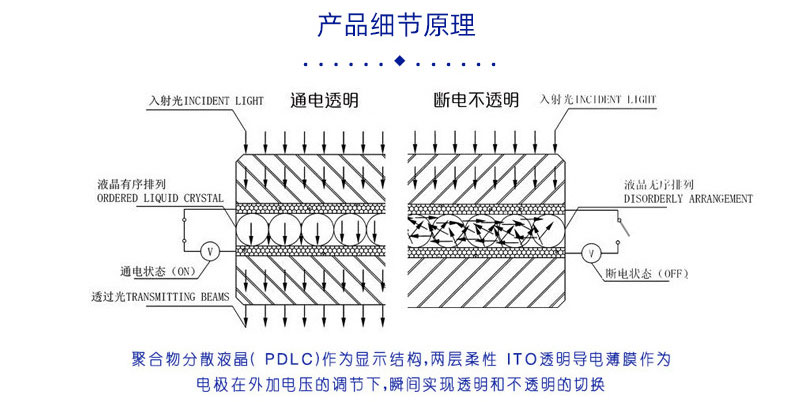 調(diào)光霧化原理