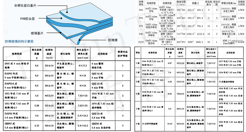 防彈玻璃原理等級(jí)