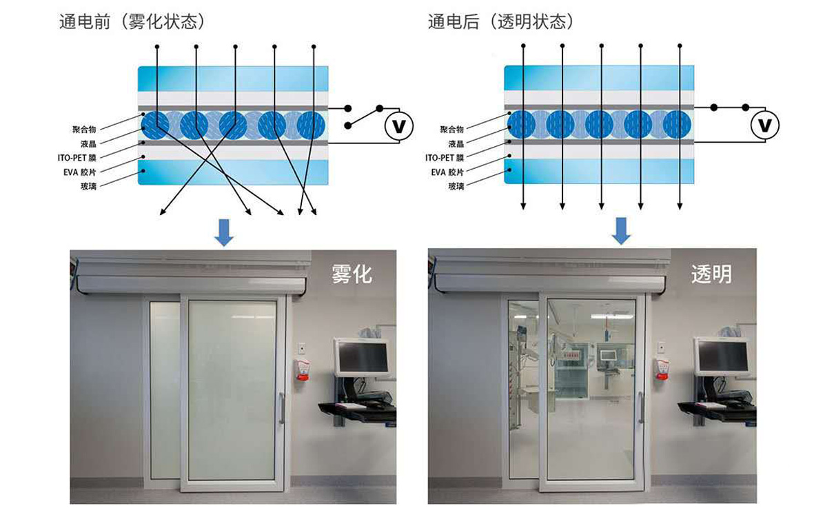 調(diào)光霧化玻璃膜原理