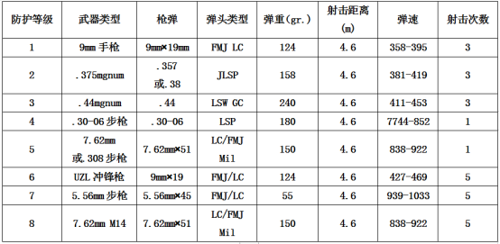 Ul752防彈玻璃標(biāo)準(zhǔn)