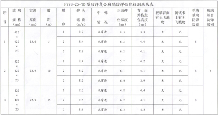 F79B防彈性能檢測