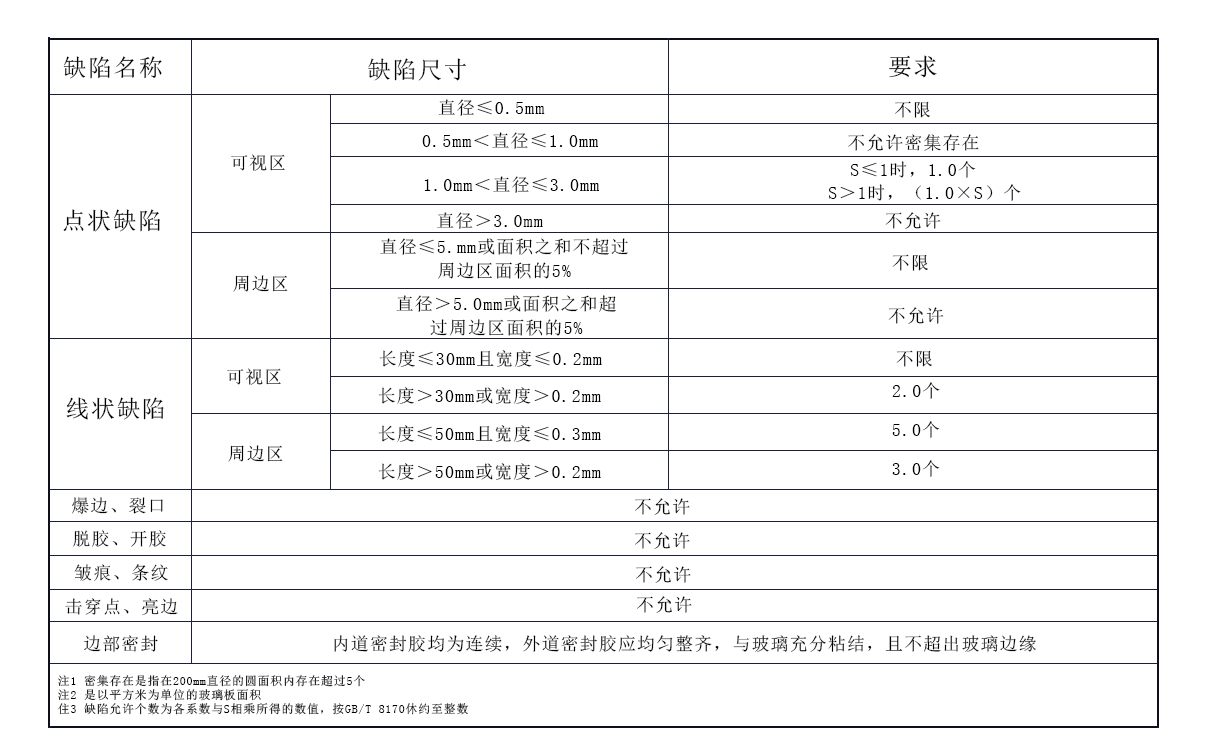 調(diào)光玻璃外觀標(biāo)準(zhǔn)要求