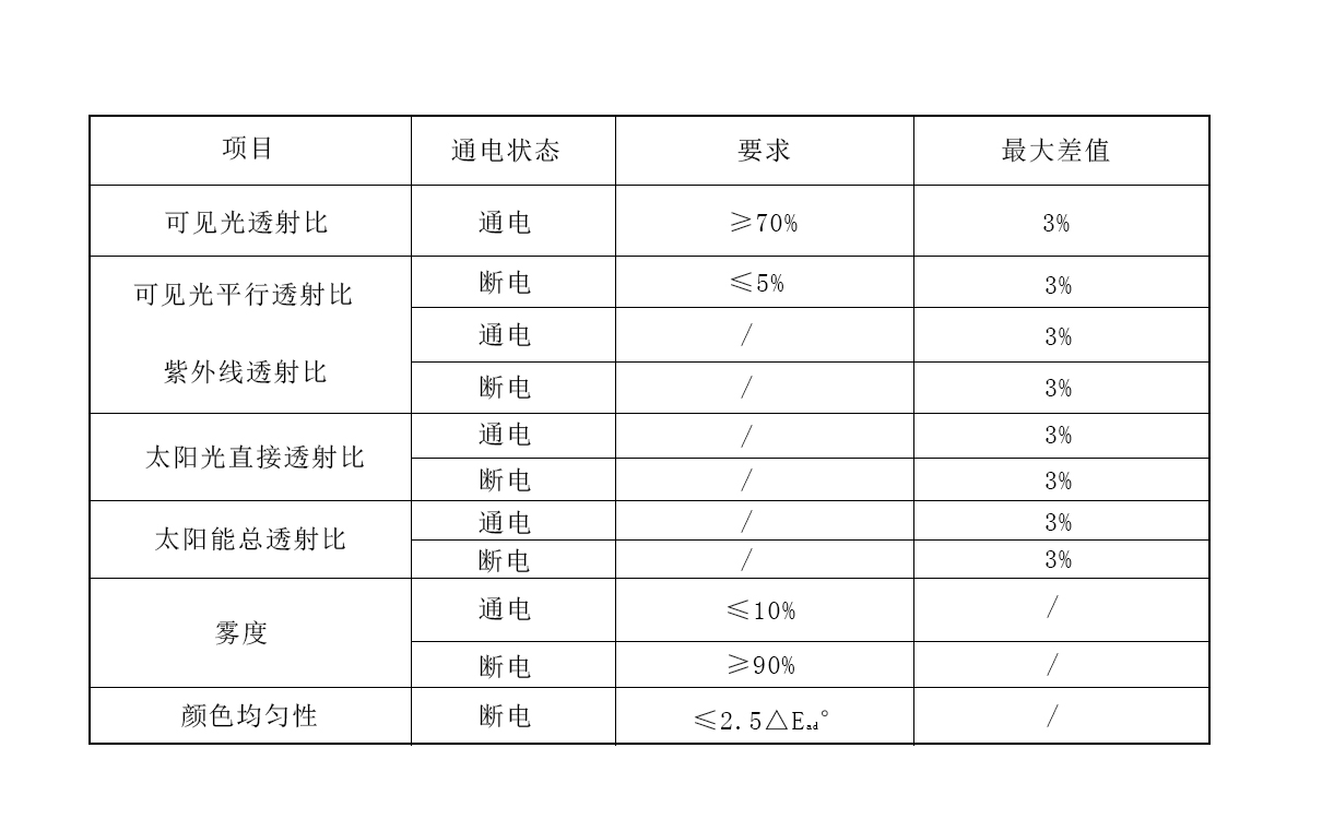 調(diào)光玻璃性能標(biāo)準(zhǔn)要求