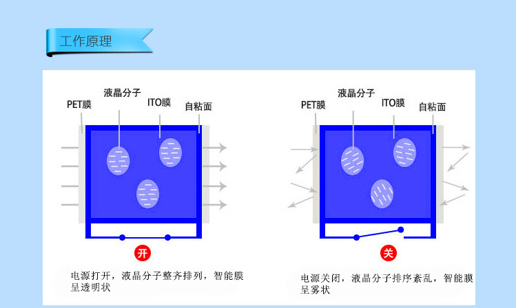 通電調(diào)光玻璃原理