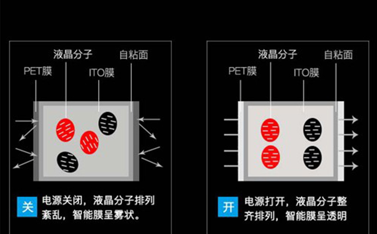 電控玻璃工作原理